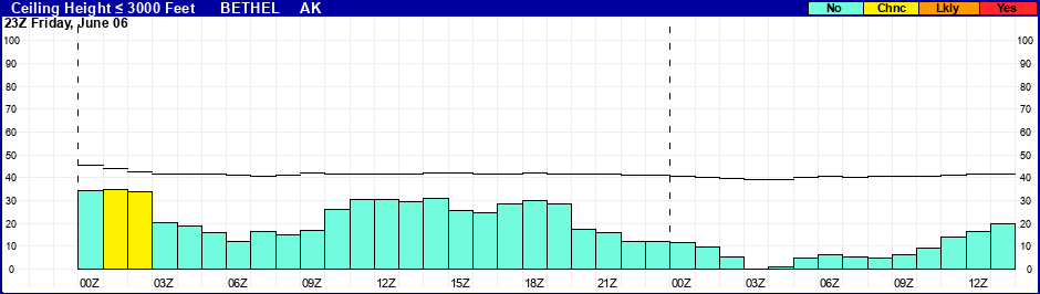 Flight Category Probability Plot