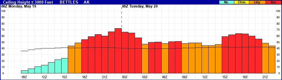 Flight Category Probability Plot