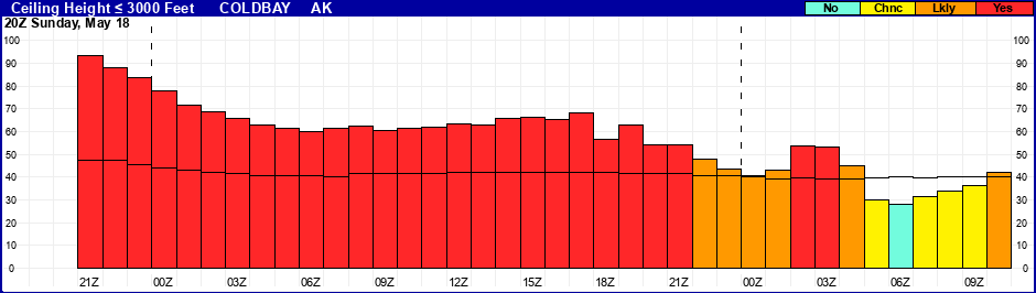 Flight Category Probability Plot