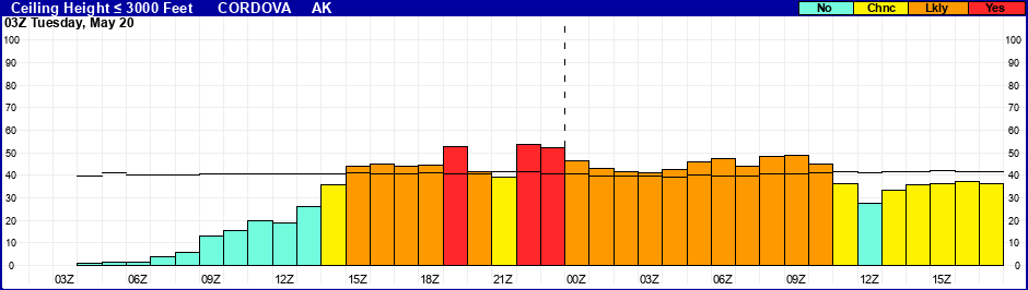 Flight Category Probability Plot