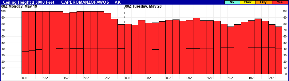 Flight Category Probability Plot