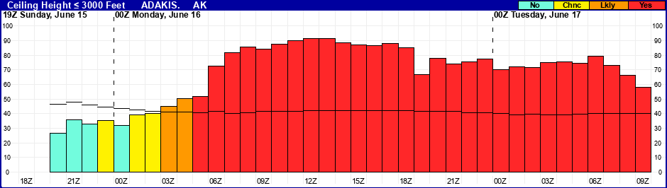 Flight Category Probability Plot