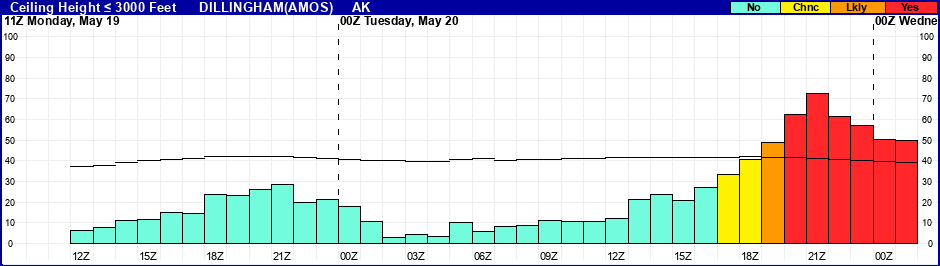 Flight Category Probability Plot