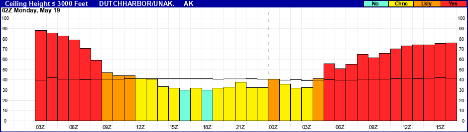 Flight Category Probability Plot