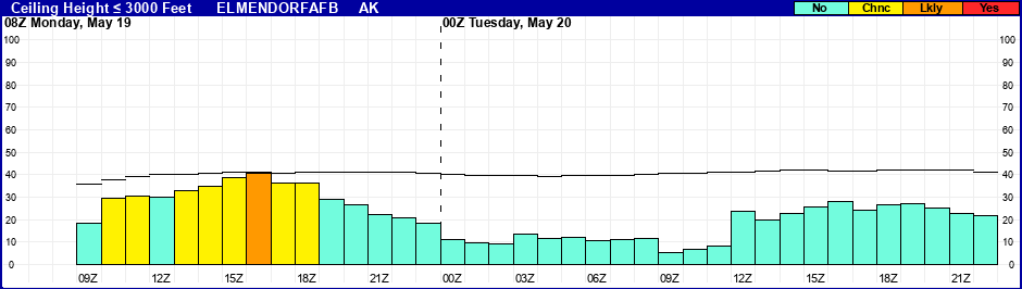 Flight Category Probability Plot