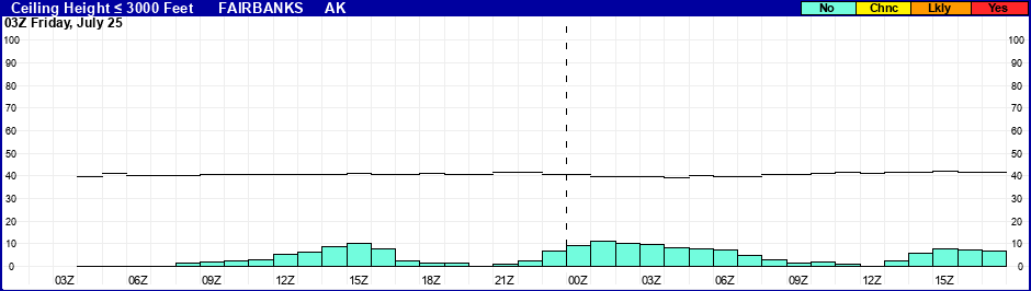 Flight Category Probability Plot