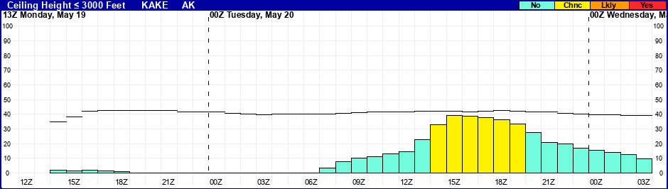 Flight Category Probability Plot