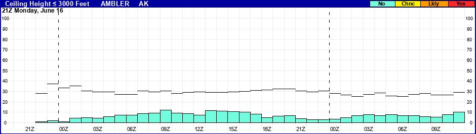 Flight Category Probability Plot