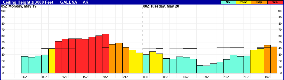 Flight Category Probability Plot