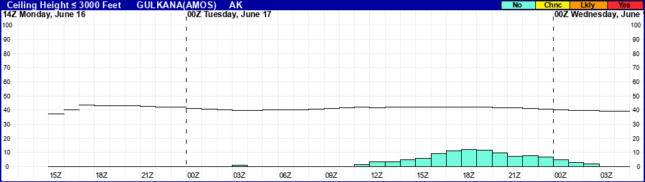 Flight Category Probability Plot