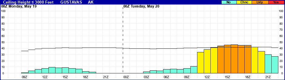 Flight Category Probability Plot