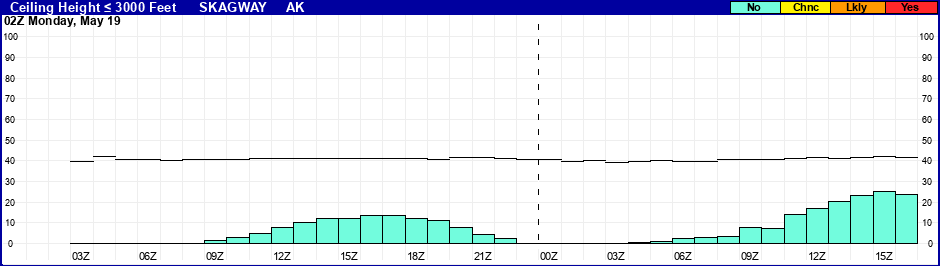 Flight Category Probability Plot