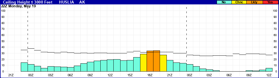 Flight Category Probability Plot