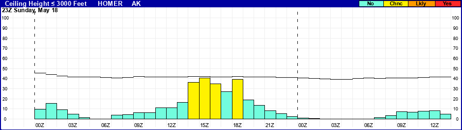 Flight Category Probability Plot