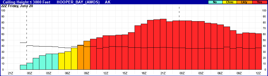 Flight Category Probability Plot