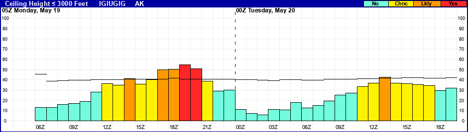 Flight Category Probability Plot