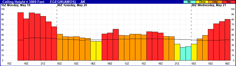 Flight Category Probability Plot