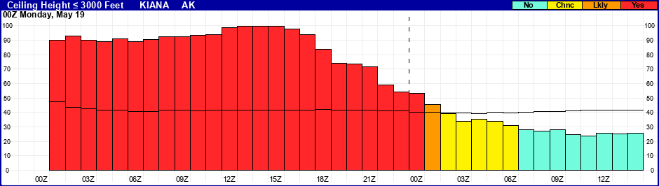 Flight Category Probability Plot