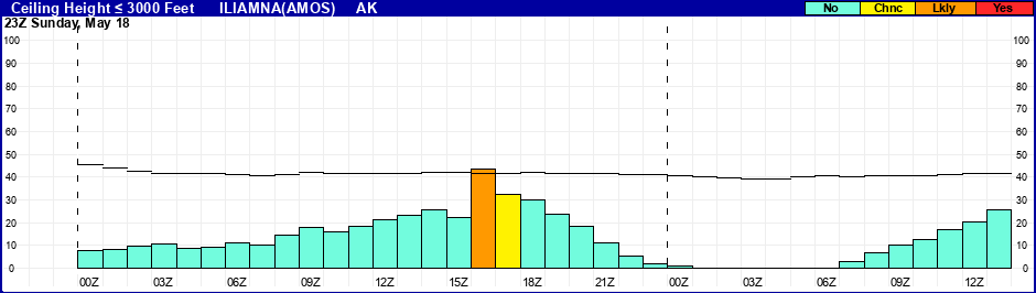 Flight Category Probability Plot