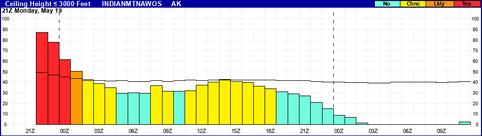 Flight Category Probability Plot