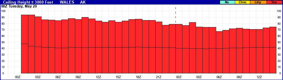 Flight Category Probability Plot