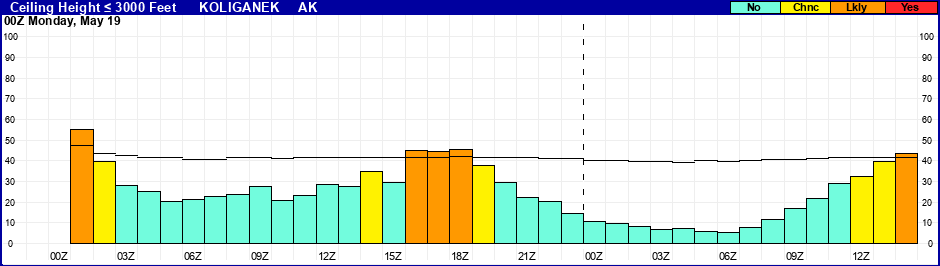 Flight Category Probability Plot