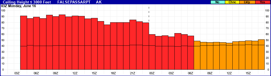Flight Category Probability Plot