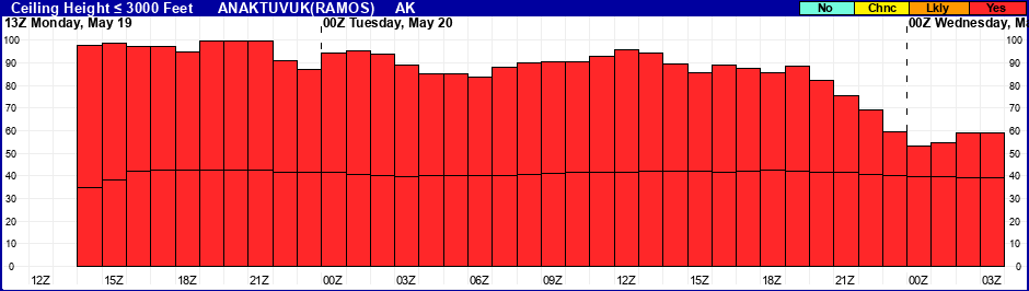 Flight Category Probability Plot