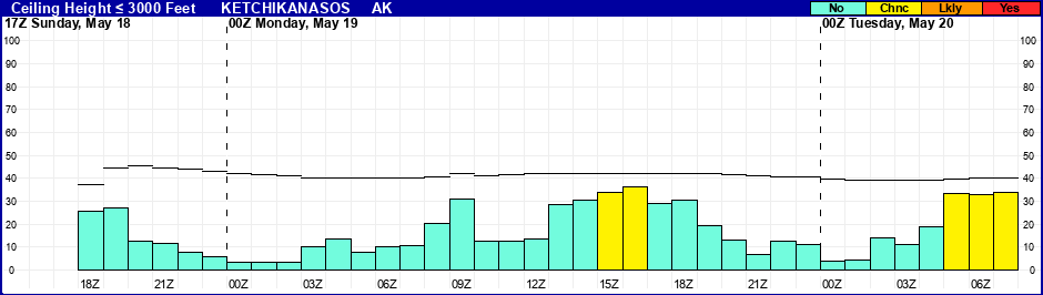 Flight Category Probability Plot