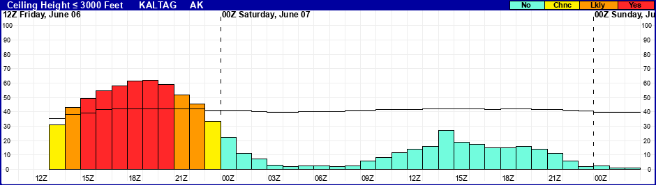 Flight Category Probability Plot