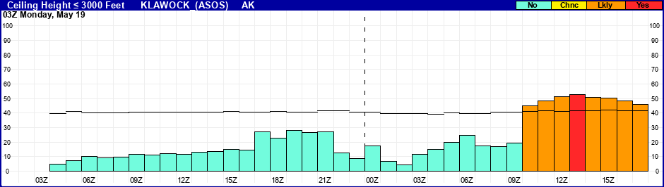 Flight Category Probability Plot
