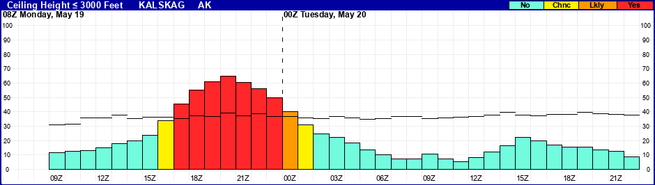 Flight Category Probability Plot