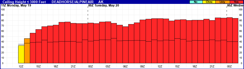 Flight Category Probability Plot