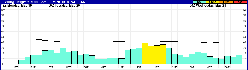 Flight Category Probability Plot