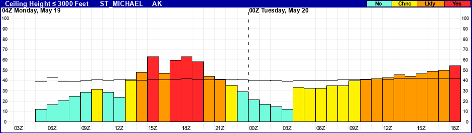 Flight Category Probability Plot