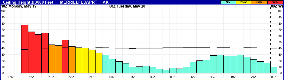 Flight Category Probability Plot