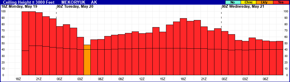 Flight Category Probability Plot