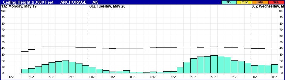 Flight Category Probability Plot