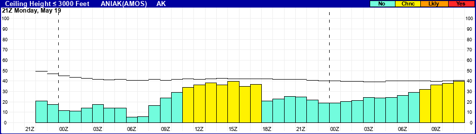 Flight Category Probability Plot