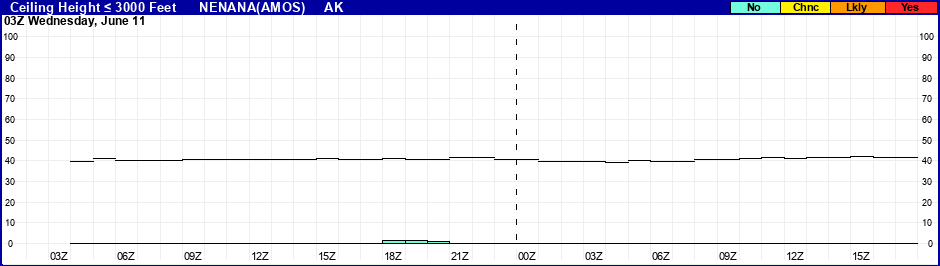 Flight Category Probability Plot