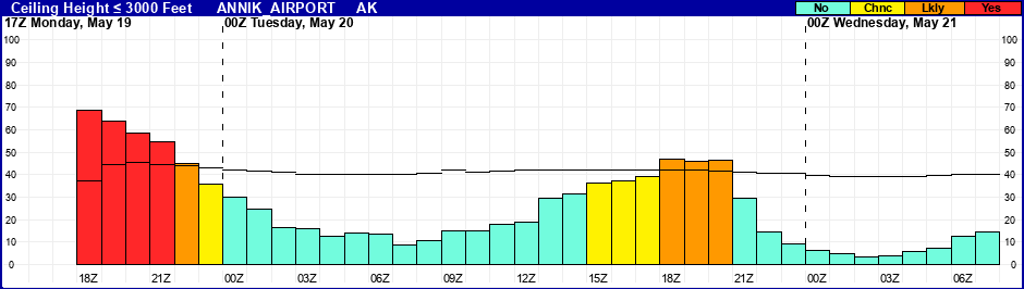 Flight Category Probability Plot