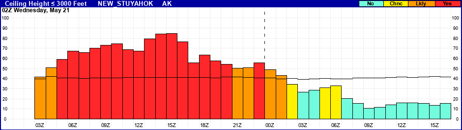 Flight Category Probability Plot