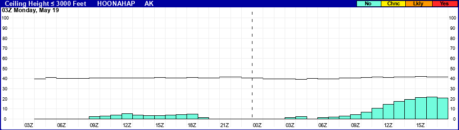 Flight Category Probability Plot