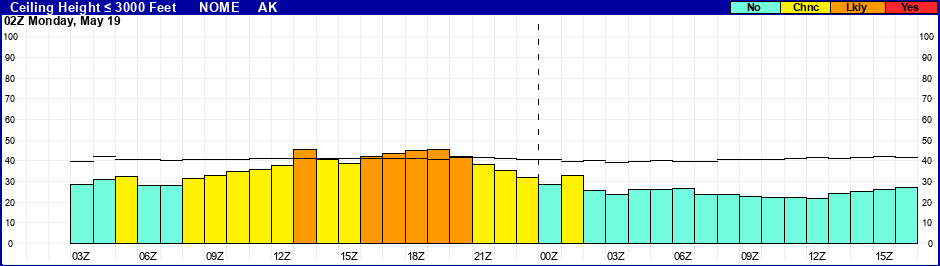 Flight Category Probability Plot