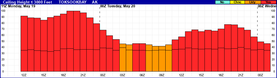 Flight Category Probability Plot