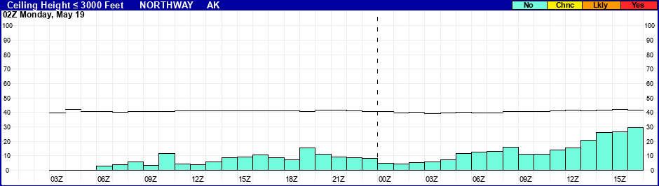 Flight Category Probability Plot