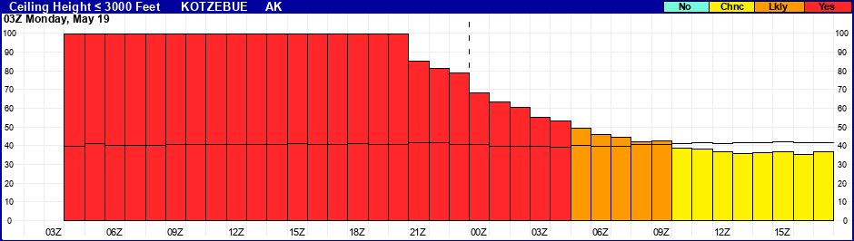 Flight Category Probability Plot