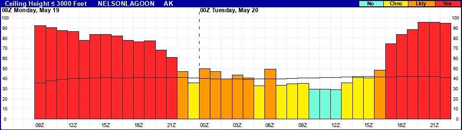 Flight Category Probability Plot