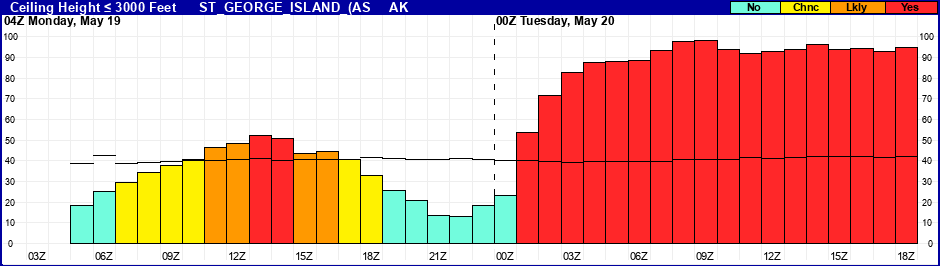 Flight Category Probability Plot