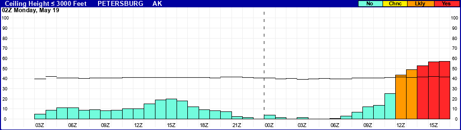 Flight Category Probability Plot